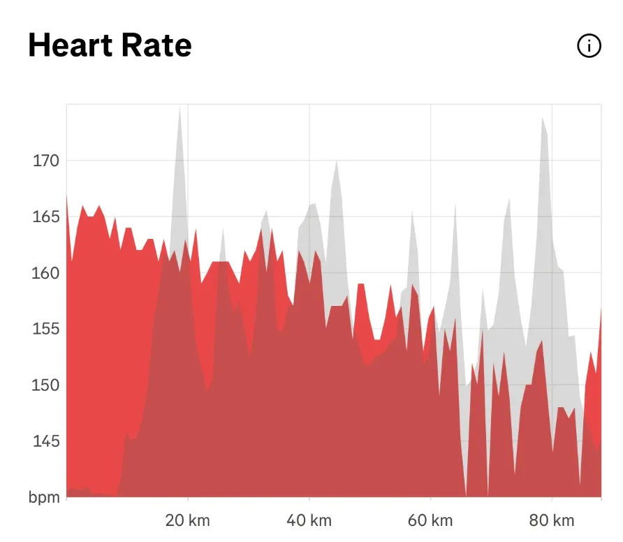 Heart rate dropping as the race went on