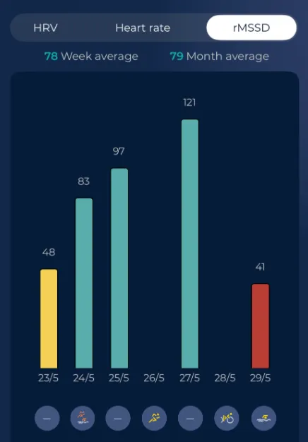 Tracking my HRV in HRV4Training